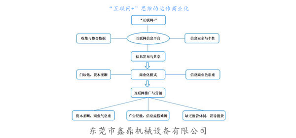 “互联网+”思维的运作商业化 “互联网+”思维的运作商业化